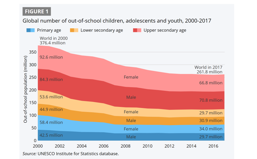 Global numbers of out-of-school children, adolescents and youth